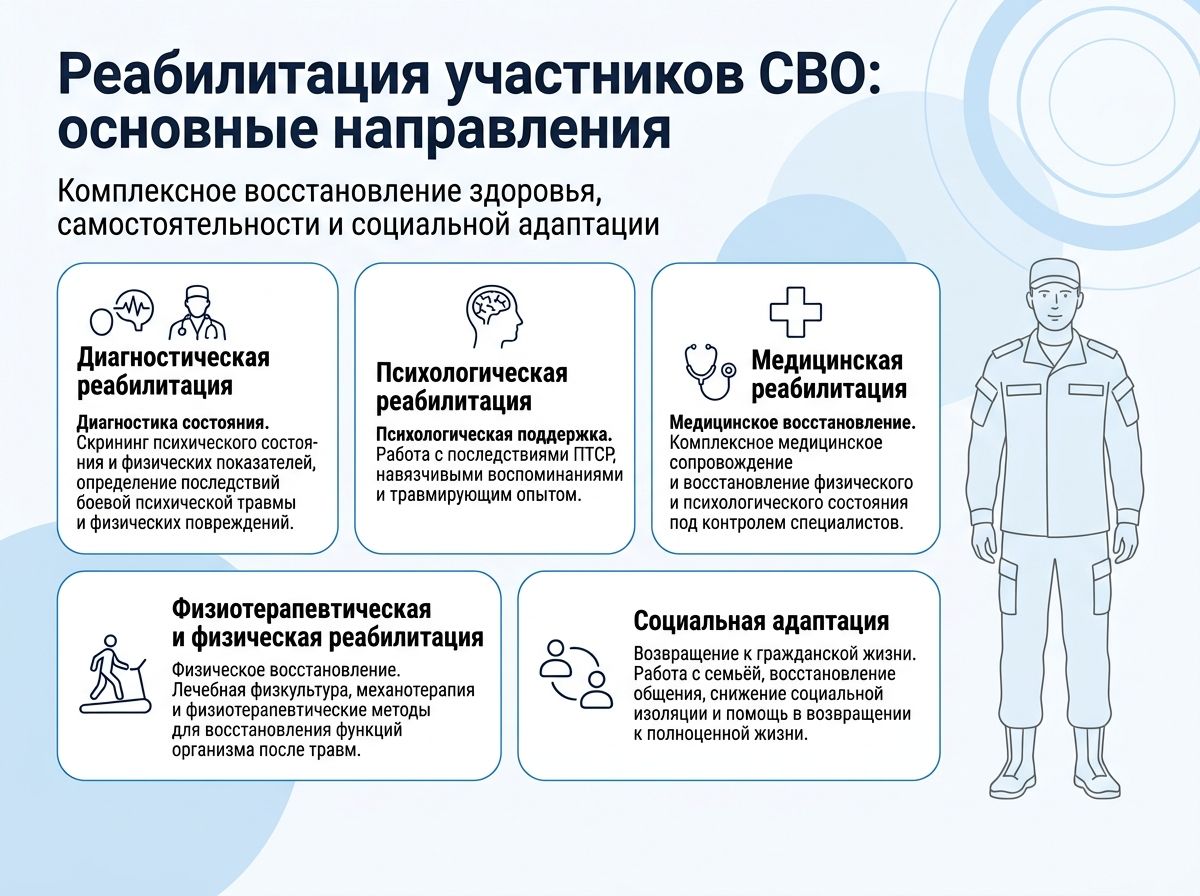 Реабилитация участников СВО в Ряжске инфографика